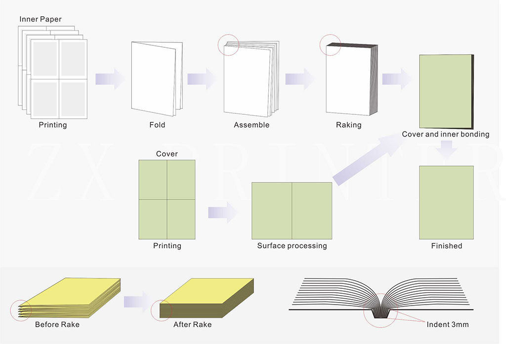 Perfect Binding Process