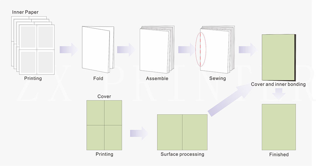 Sewn Binding Process